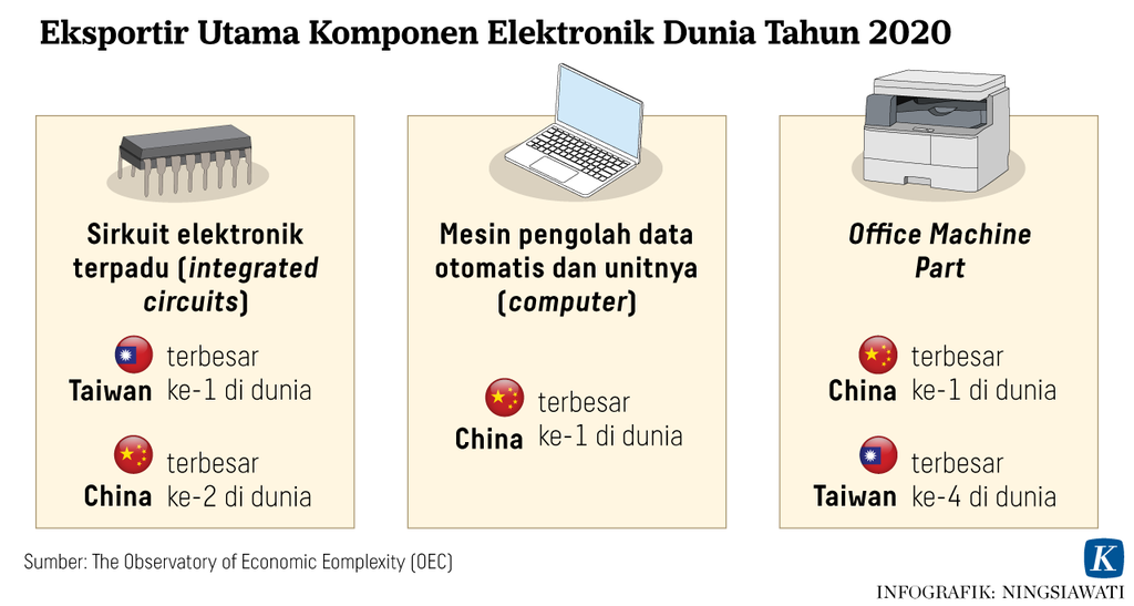 Batasi Impor Produk Elektronik, Kemenperin Terbitkan Permenperin